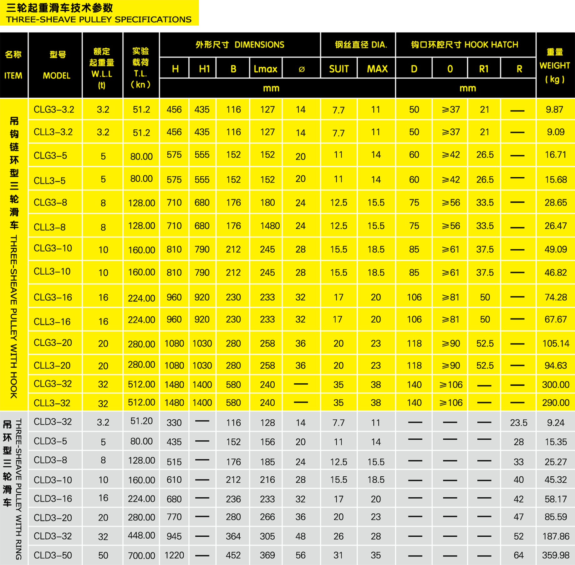 三輪起重滑車參數(shù)表格
