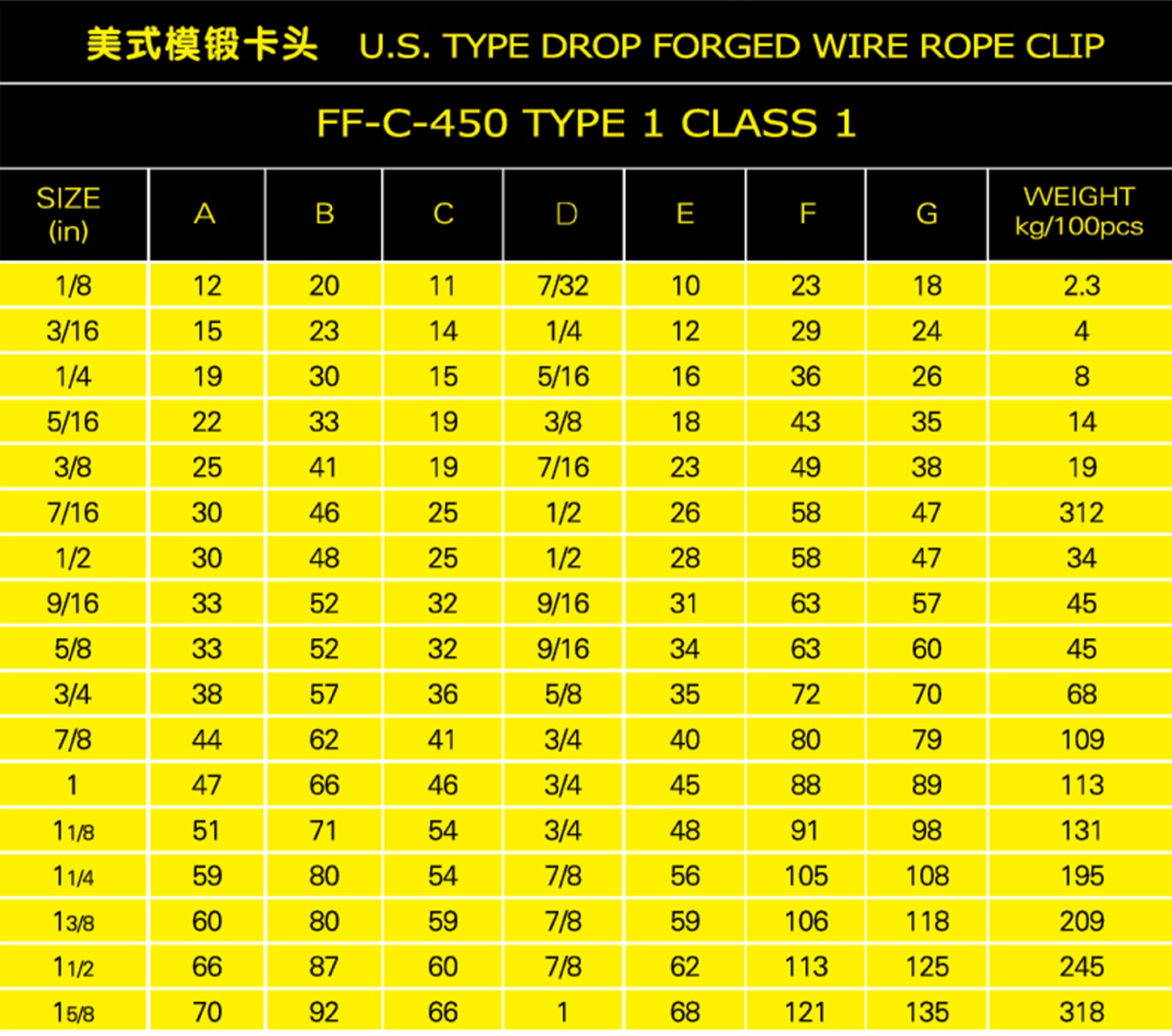 美式模鍛卡頭參數(shù)表格